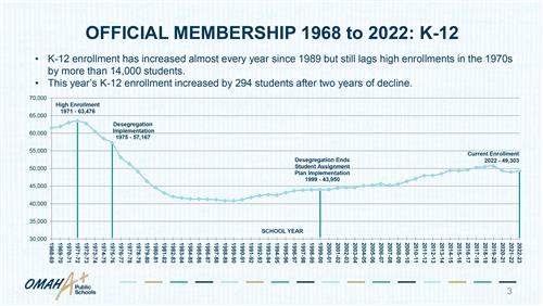 OPS Official Membership 1968 to 2022 